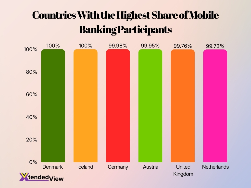 Countries With The Highest Share Of Mobile Banking Participants