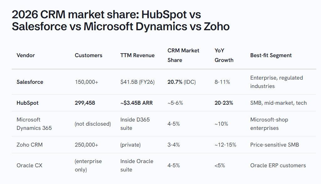 Crm Market Share