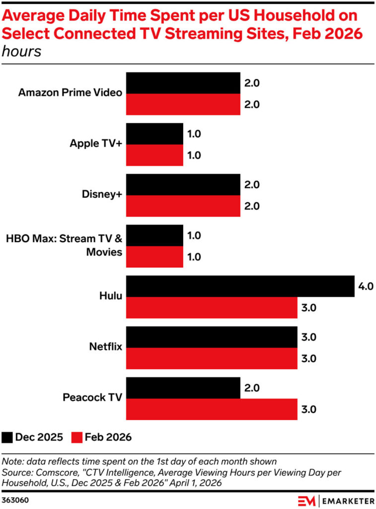 Daily Streaming Time By Platform