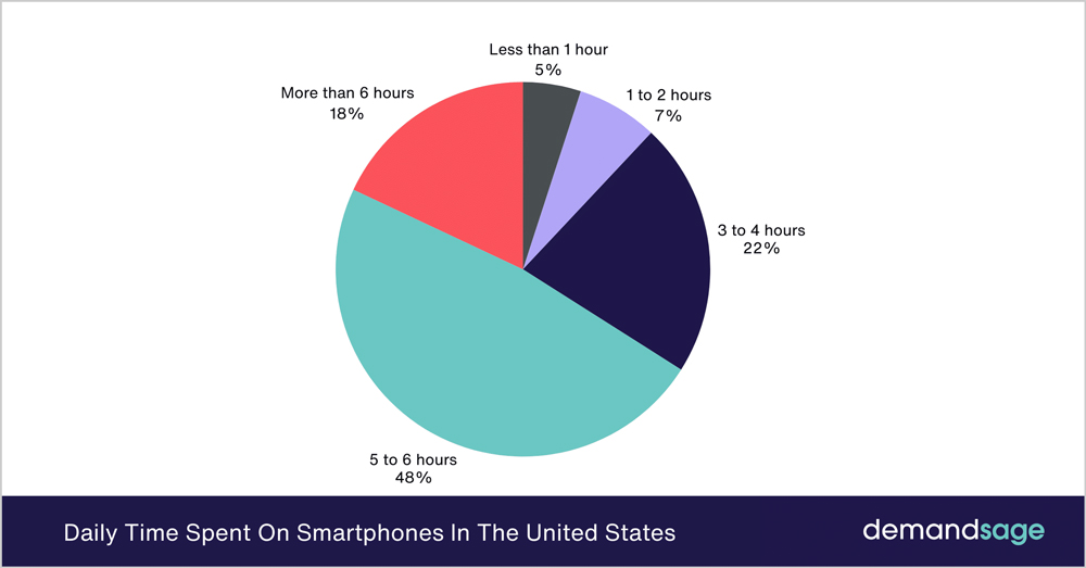Daily Time Spent On Smartphones In The United States Daily Time Spent On Smartphones In The United States