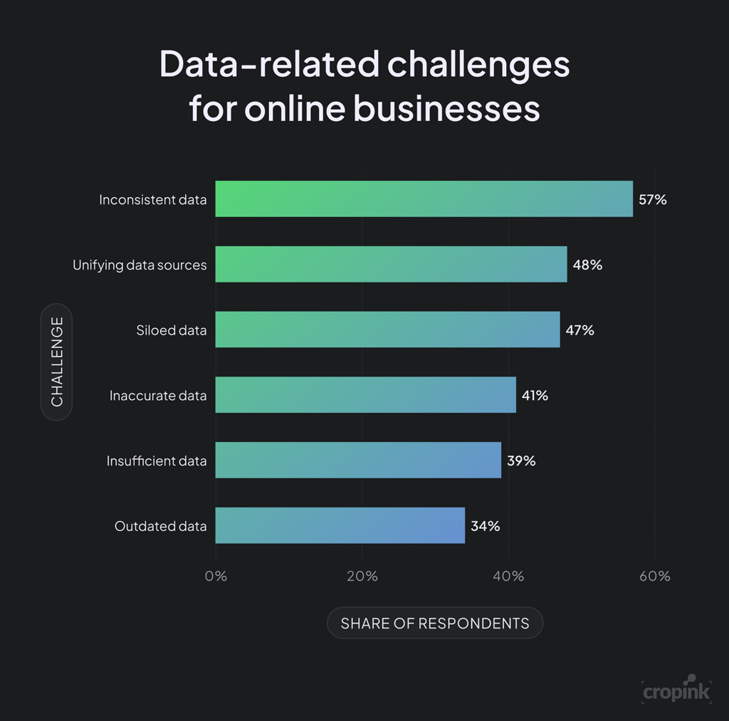 Data Related Challenges For Online Businesses