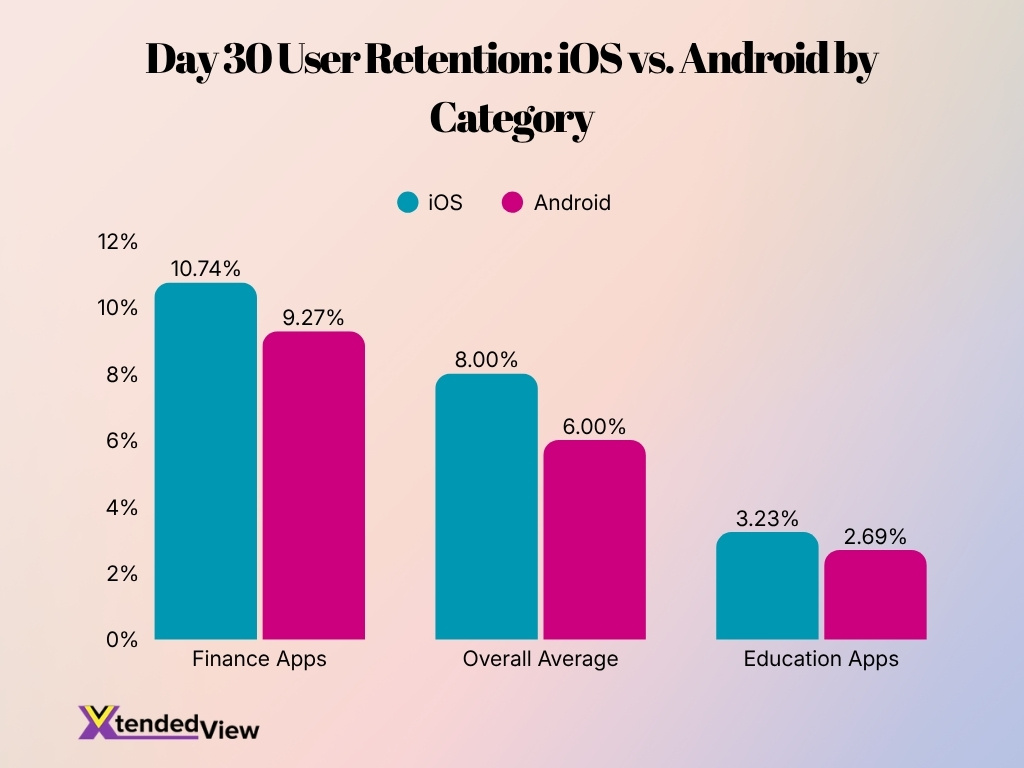 Day 30 User Retention Ios Vs Android By Category