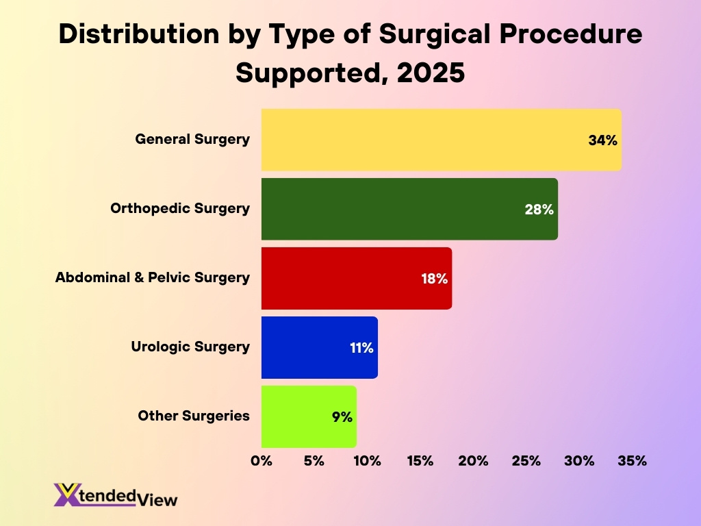 Distribution By Type Of Surgical Procedure Supported 2025 Distribution By Type Of Surgical Procedure Supported 2025