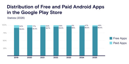 Google Play Store Statistics 2026: What the Latest Data Reveals ...