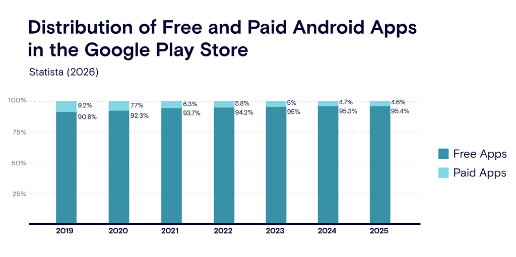 Distribution Of Free And Paid Android Apps In The Google Play Store
