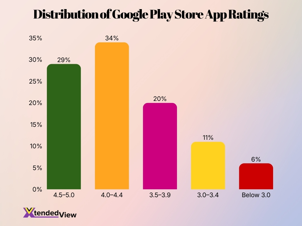 Distribution Of Google Play Store App Ratings