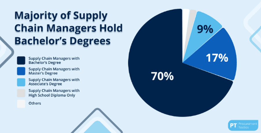 Education Levels Of Supply Chain Managers