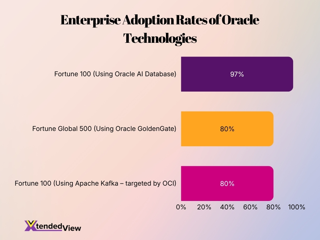 Enterprise Adoption Rates Of Oracle Technologies