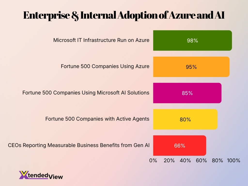 Enterprise Internal Adoption Of Azure And Ai