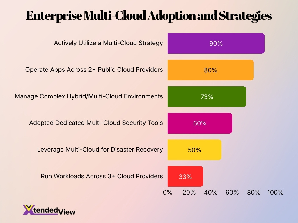 Enterprise Multi Cloud Adoption And Strategies