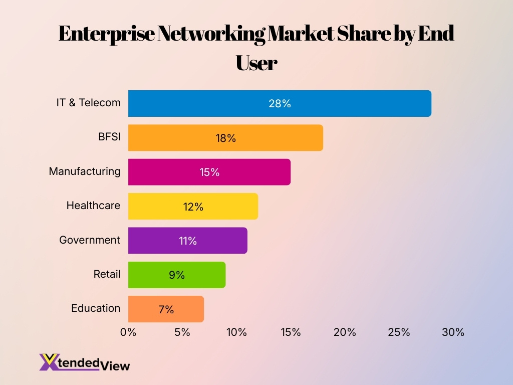 Enterprise Networking Market Share By End User