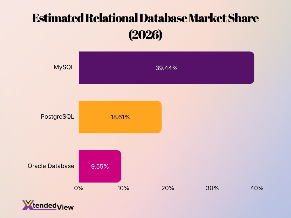 Estimated Relational Database Market Share 2026