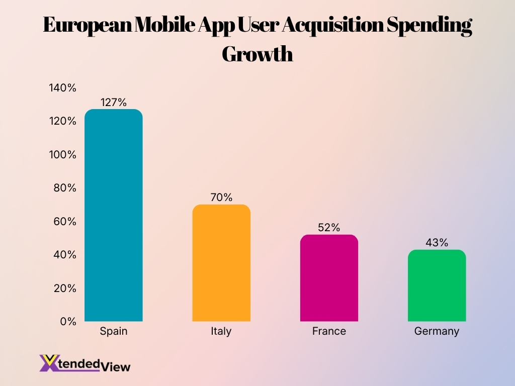 European Mobile App User Acquisition Spending Growth