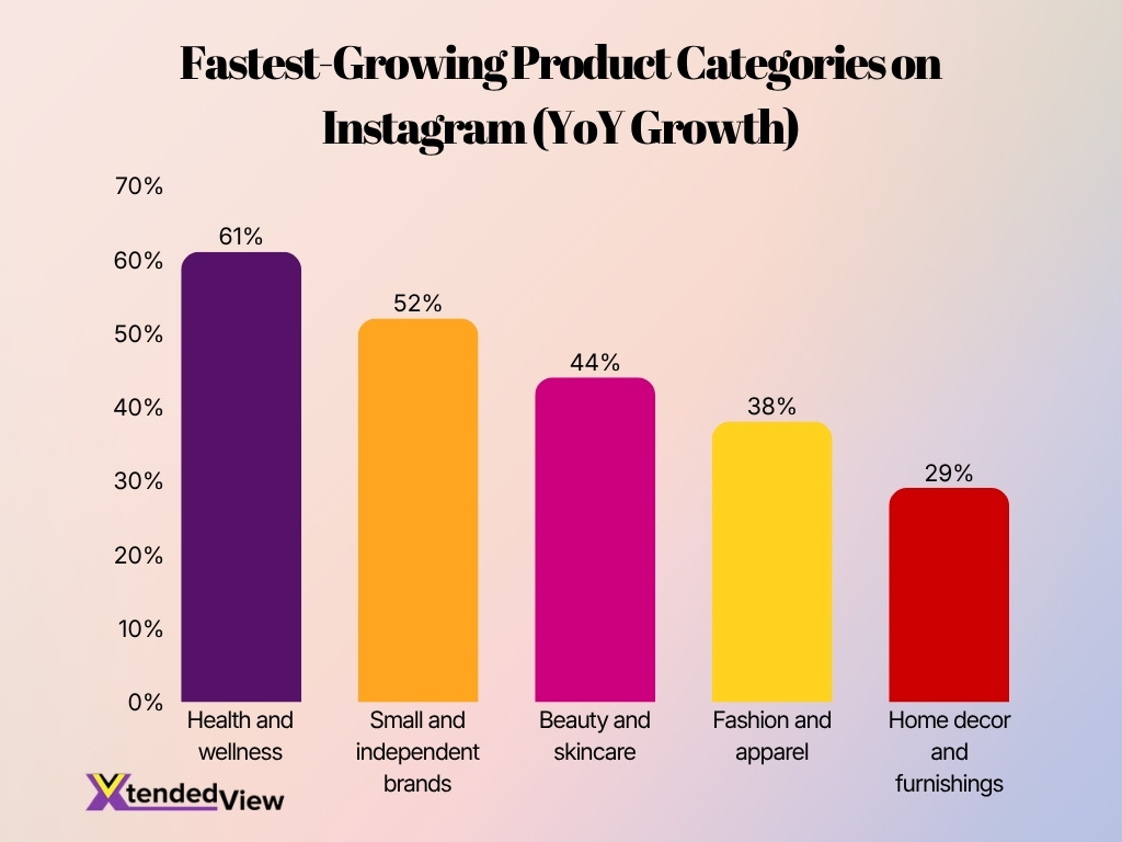 Fastest Growing Product Categories On Instagram Yoy Growth