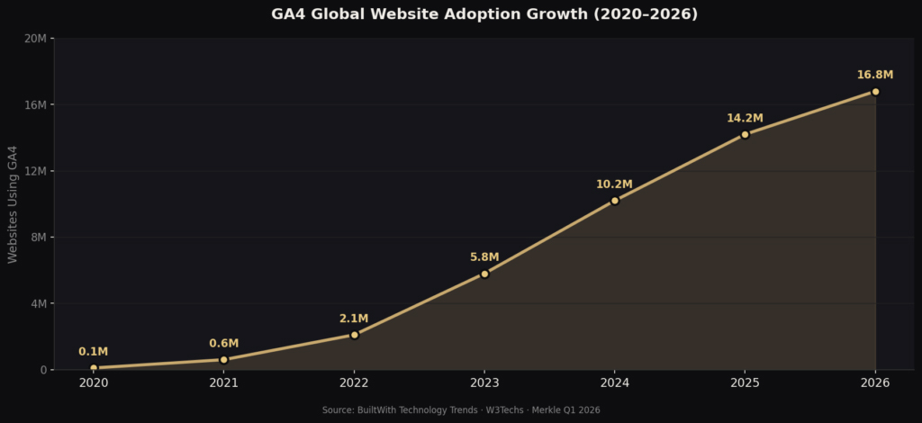 Ga4 Global Website Adoption Growth