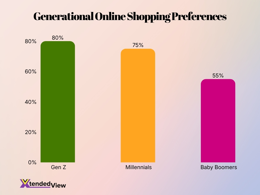 Generational Online Shopping Preferences