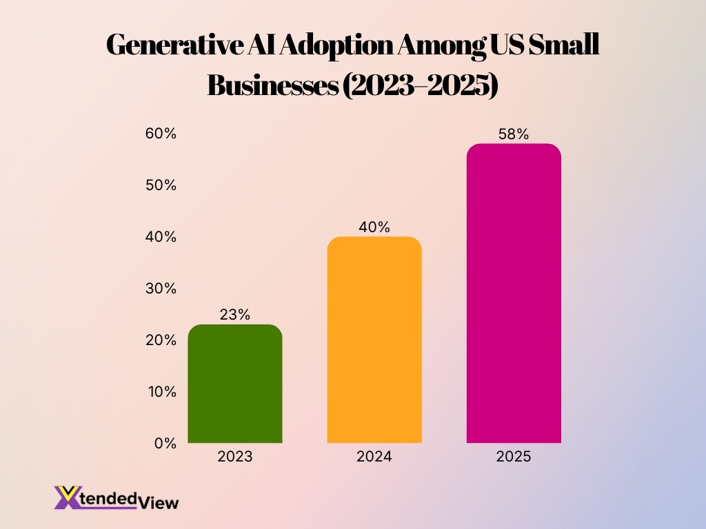 Generative Ai Adoption Among Us Small Businesses 2023 2025