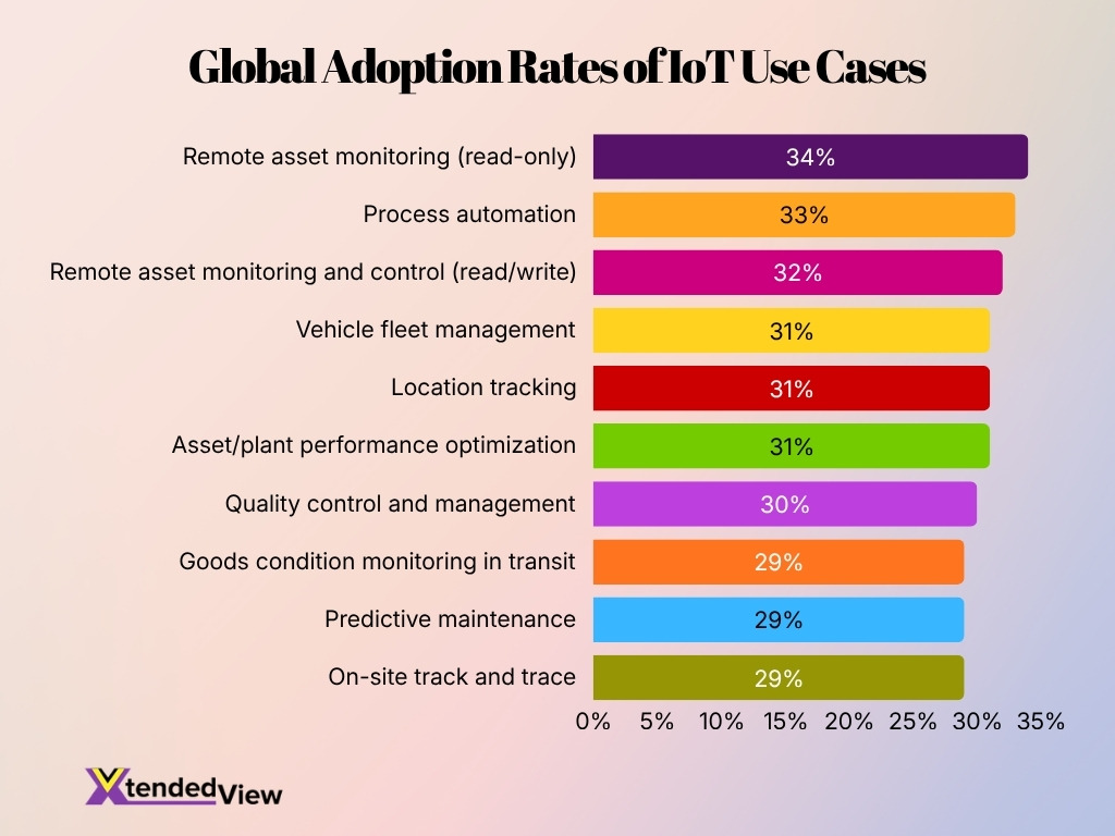 Global Adoption Rates Of Iot Use Cases
