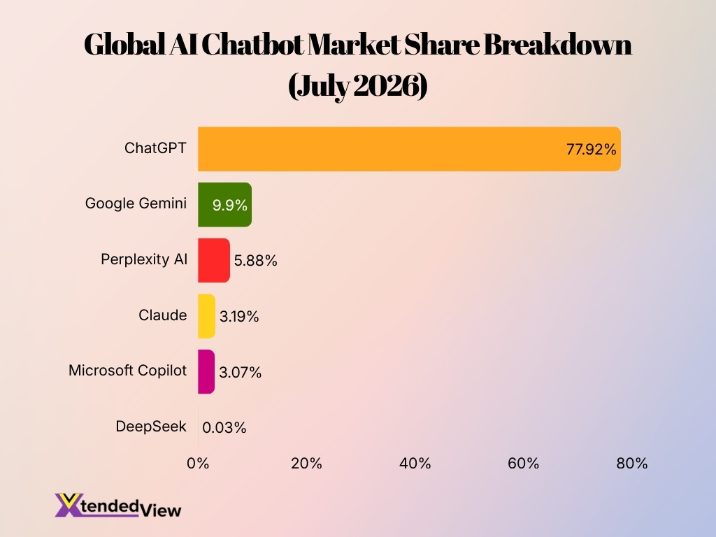 Global Ai Chatbot Market Share Breakdown July 2026