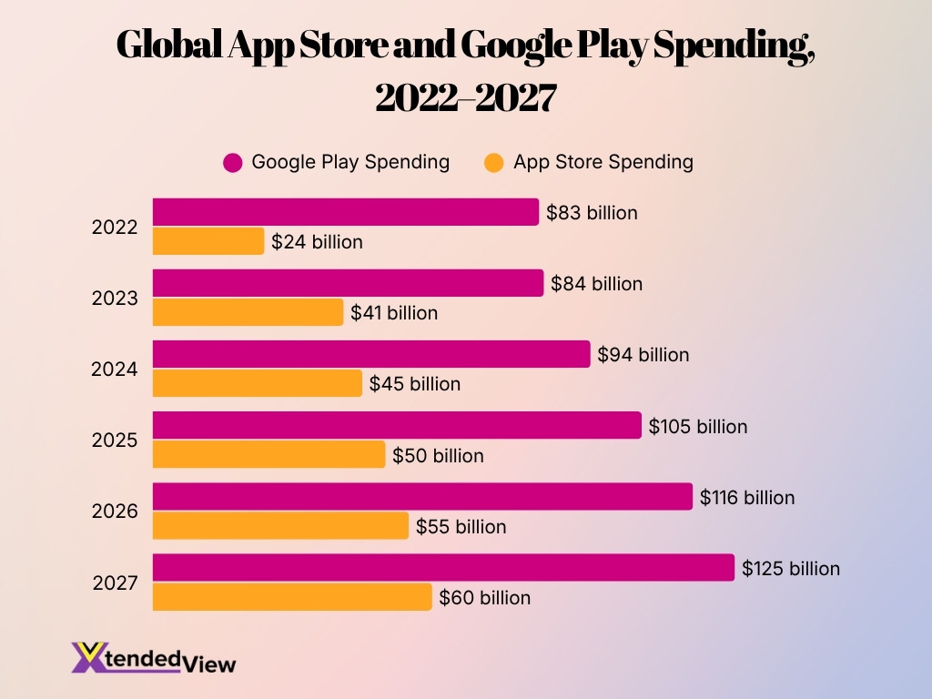Global App Store And Google Play Spending 2022 2027