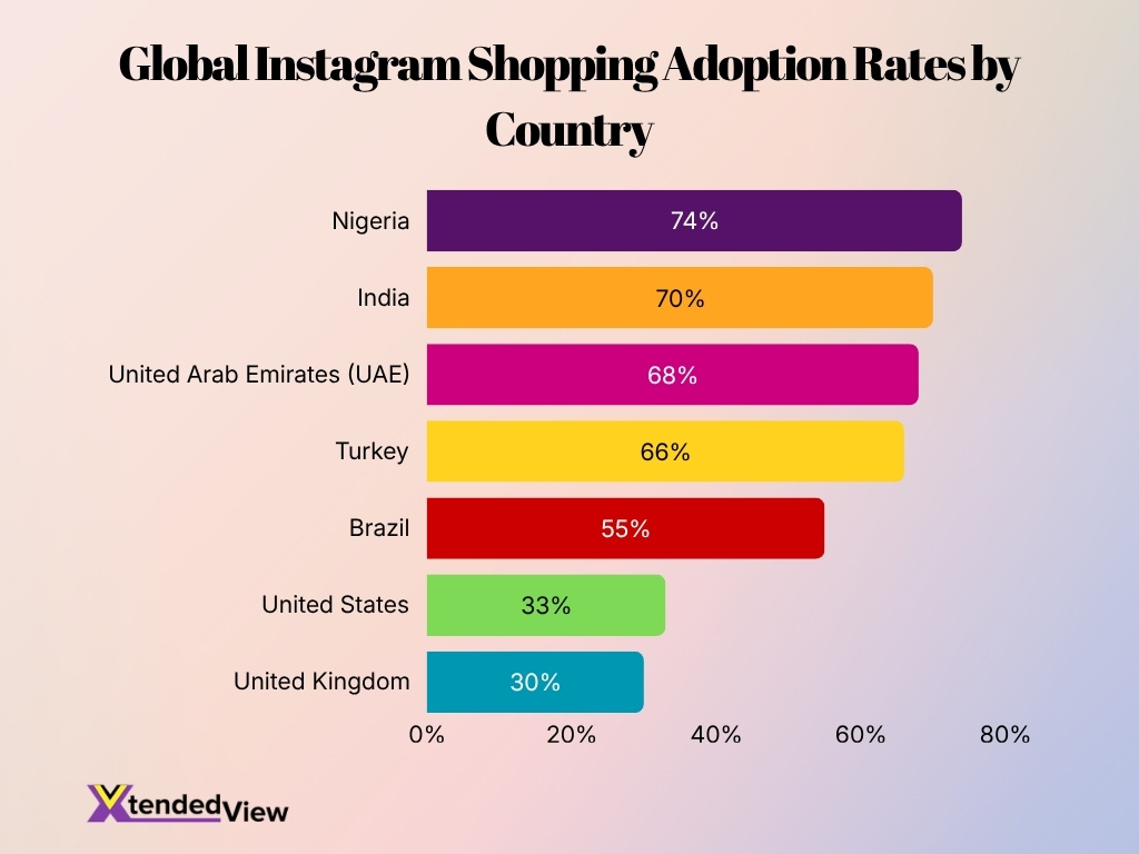 Global Instagram Shopping Adoption Rates By Country