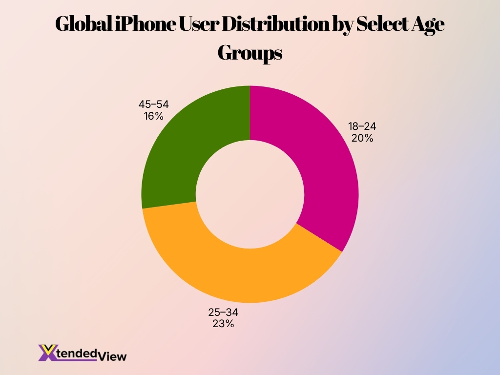 Global Iphone User Distribution By Select Age Groups