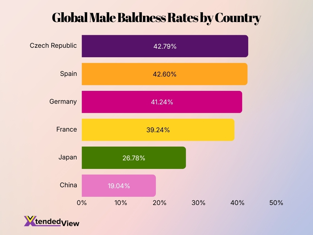 Global Male Baldness Rates By Country