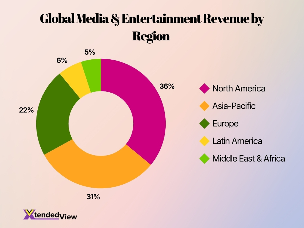 Global Media Entertainment Revenue By Region