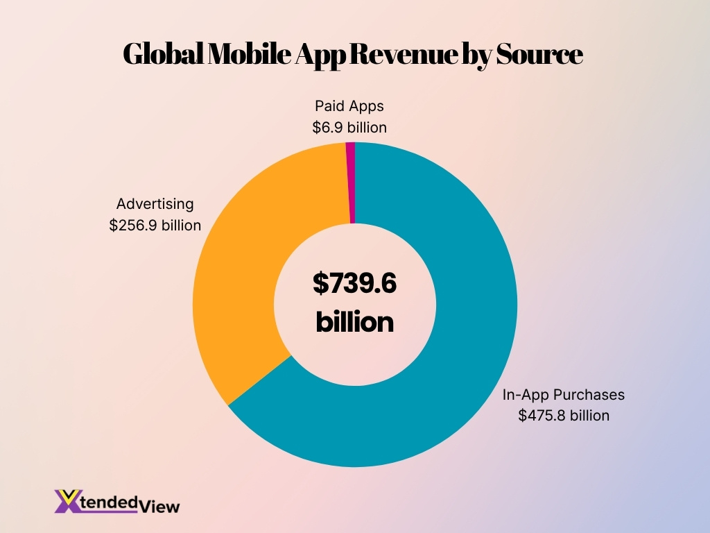 Global Mobile App Revenue By Source