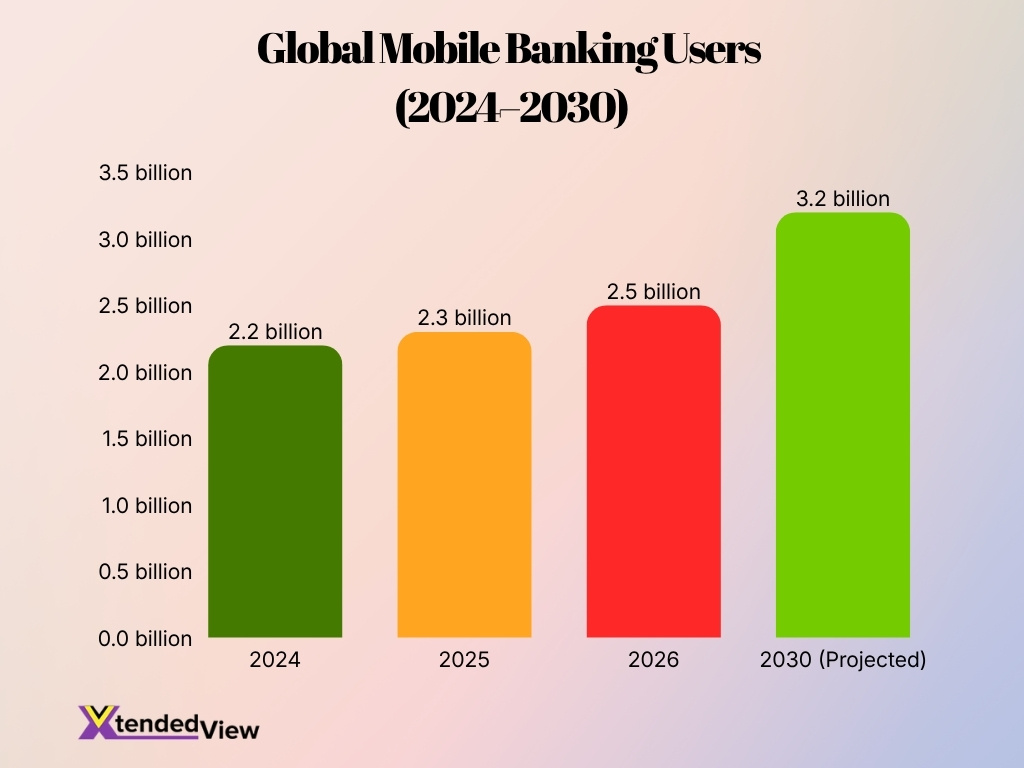 Global Mobile Banking Users 2024 2030