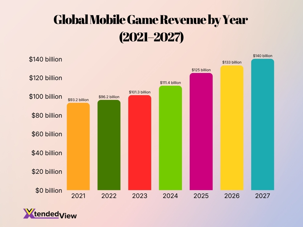 Global Mobile Game Revenue By Year 2021 2027