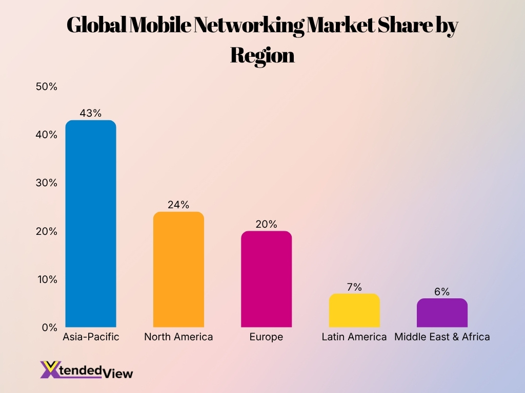 Global Mobile Networking Market Share By Region
