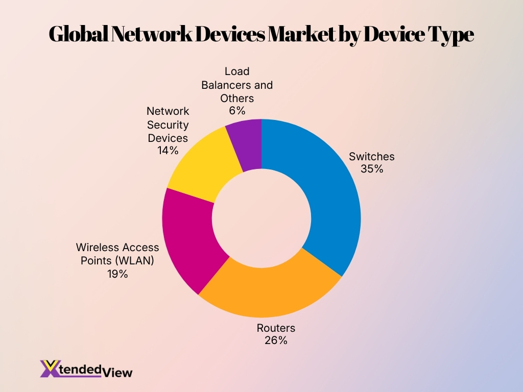 Global Network Devices Market By Device Type