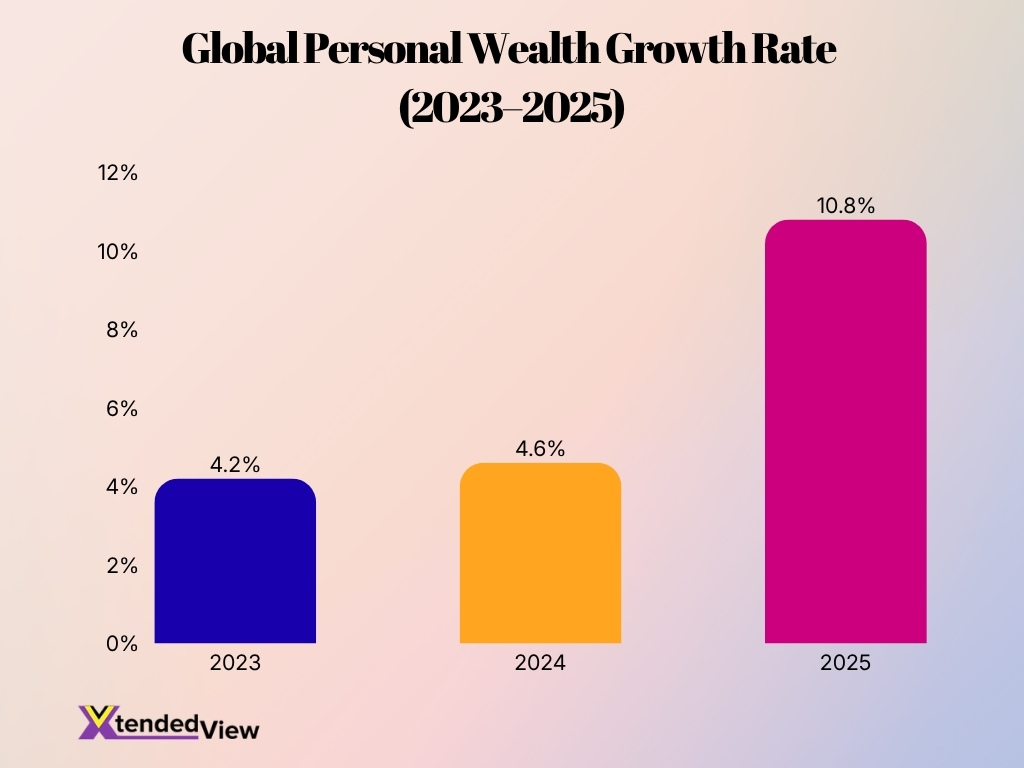 Global Personal Wealth Growth Rate 2023 2025