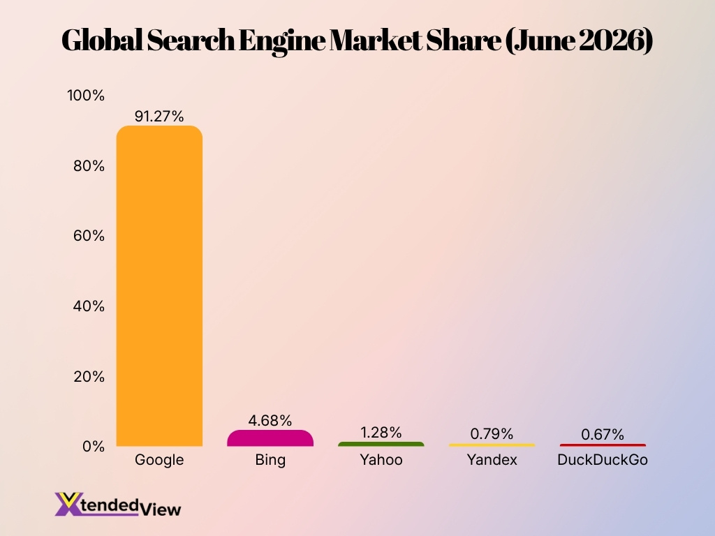 Global Search Engine Market Share June 2026 1