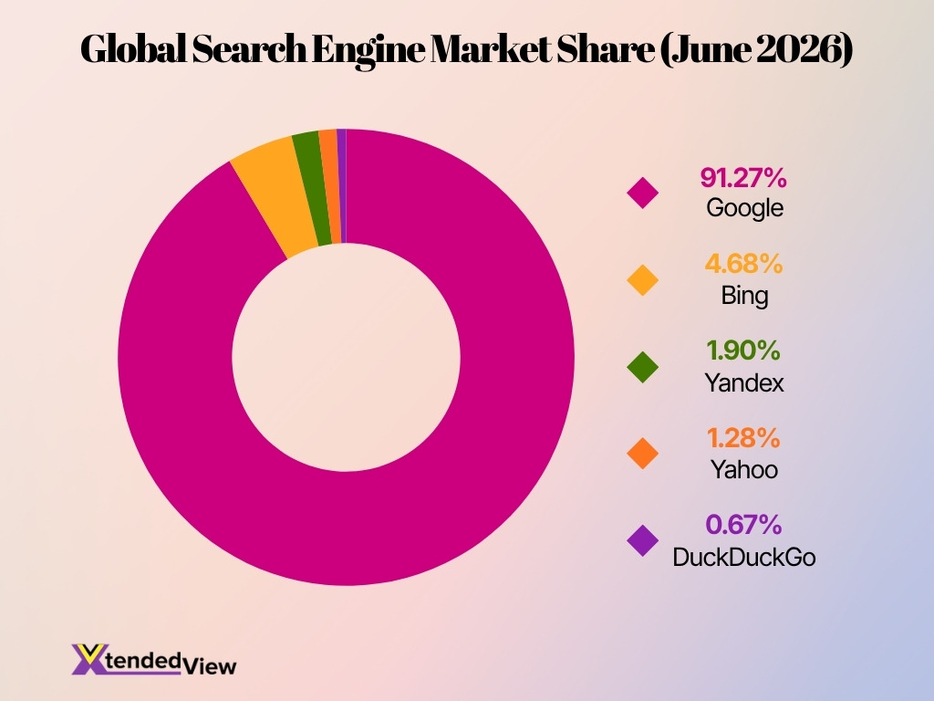 Global Search Engine Market Share June 2026