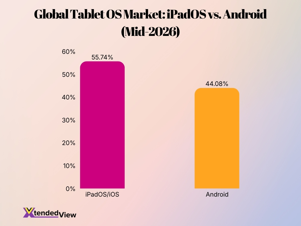 Global Tablet Os Market Ipados Vs Android Mid 2026