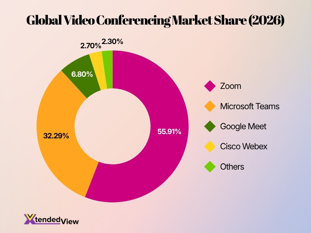 Global Video Conferencing Market Share 2026