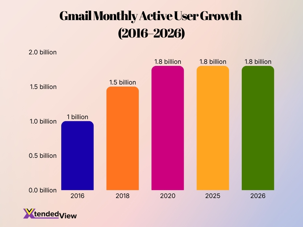 Gmail Monthly Active User Growth 2016 2026