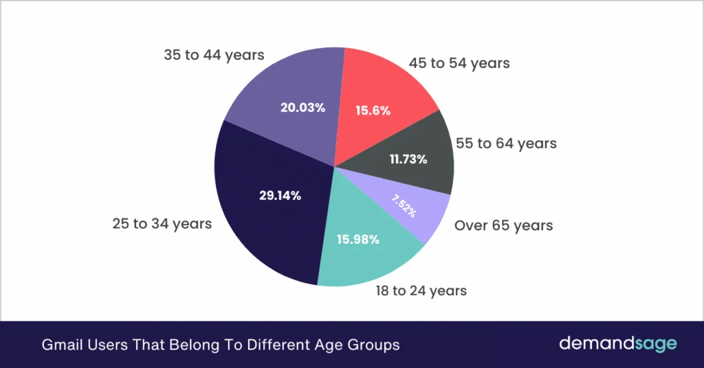 Gmail Users That Belong To Different Age Groups