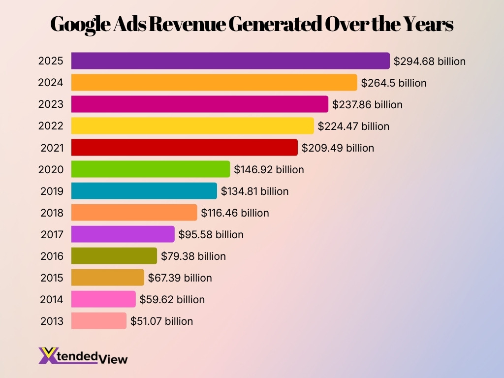 Google Ads Revenue Generated Over The Years