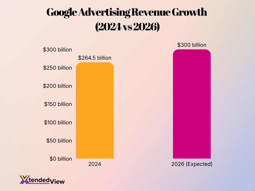 Google Advertising Revenue Growth 2024 Vs 2026