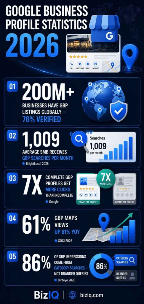 Google Business Profile Statistics
