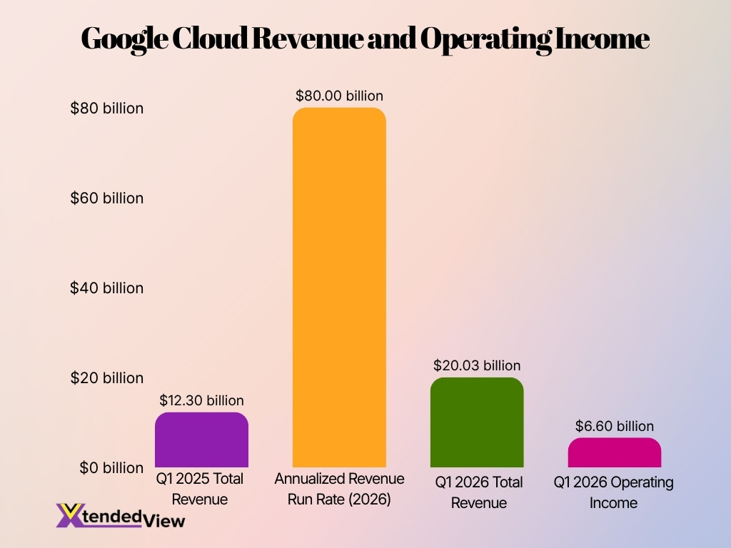 Google Cloud Revenue And Operating Income