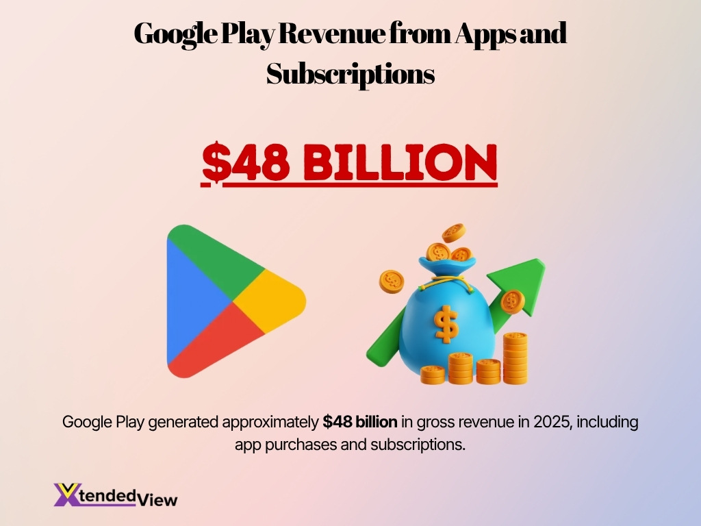 Google Play Revenue From Apps And Subscriptions