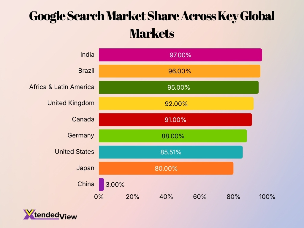 Google Search Market Share Across Key Global Markets