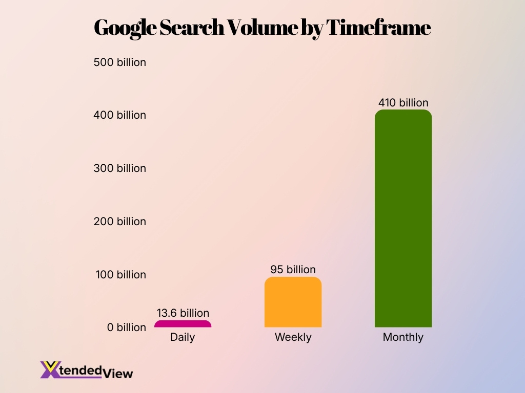 Google Search Volume By Timeframe
