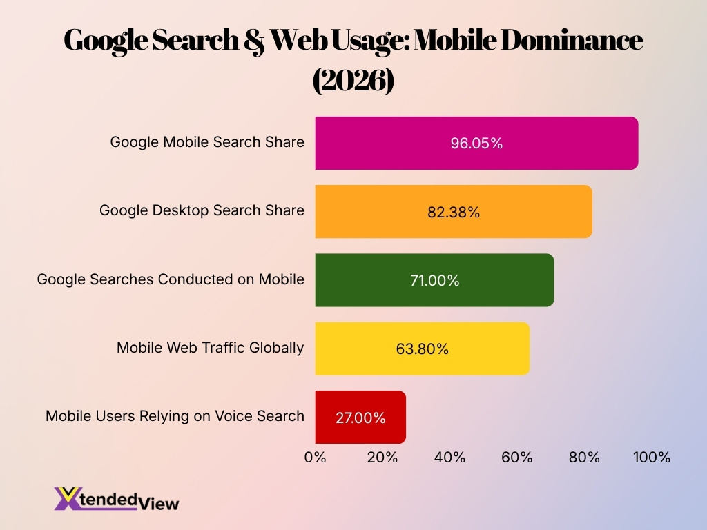 Google Search Web Usage Mobile Dominance 2026