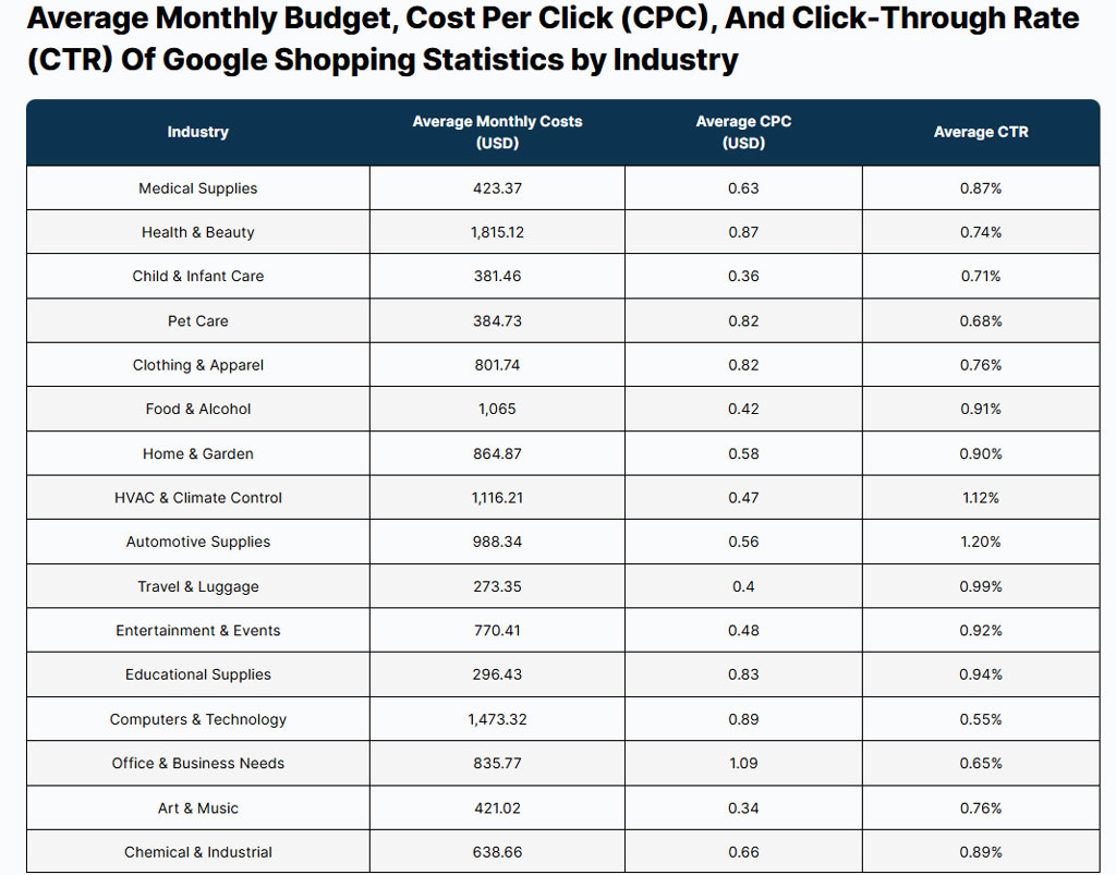 Google Shopping Statistics By Industry