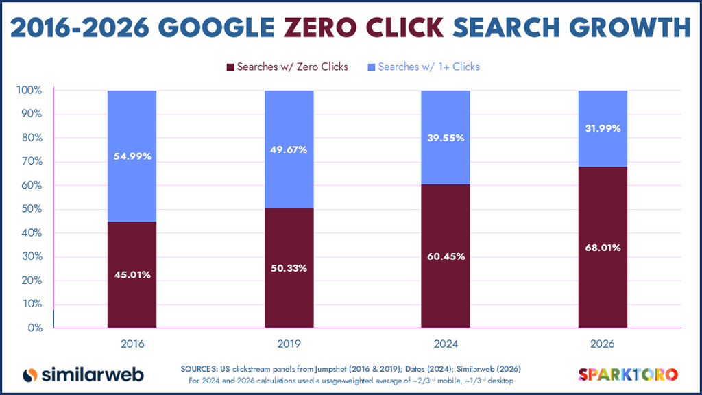 Google Zero Click Search Growth